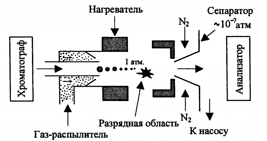 Ионизация нагревом. Химическая ионизация в масс-спектрометрии. Фотоионизация в масс-спектрометрии. Ионизация в масс спектрометрии. Лазерная десорбционная масс-спектрометрия.