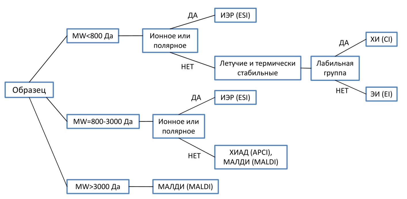 Требования предъявляемые к получению экспериментальных образцов